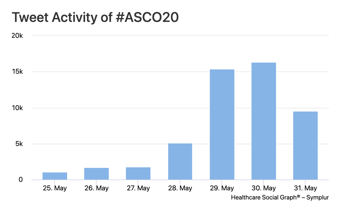 Twitter Data for ASCO 2020