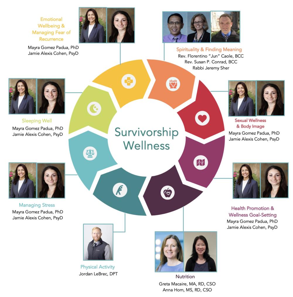 survivorship wellness wheel with instructors