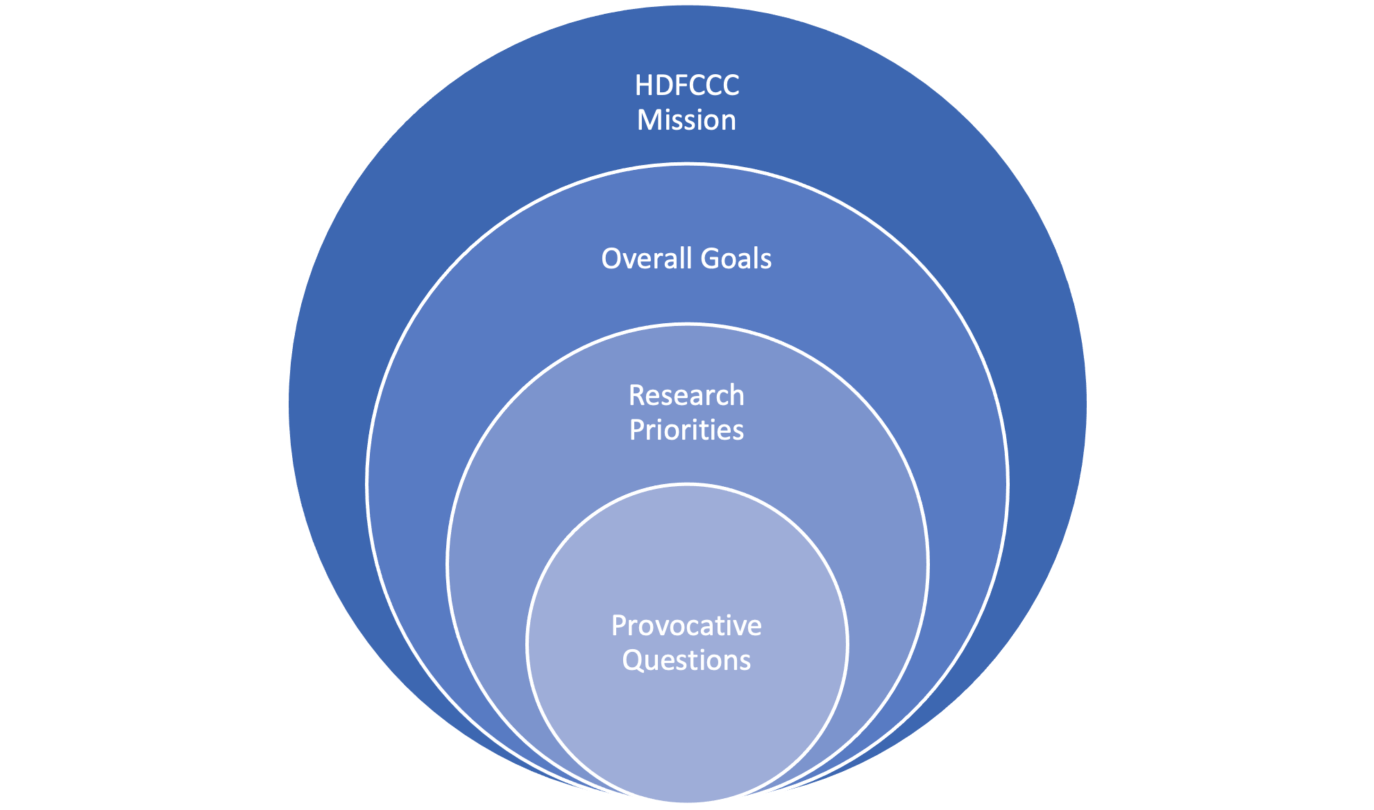 cancer research strategic plan