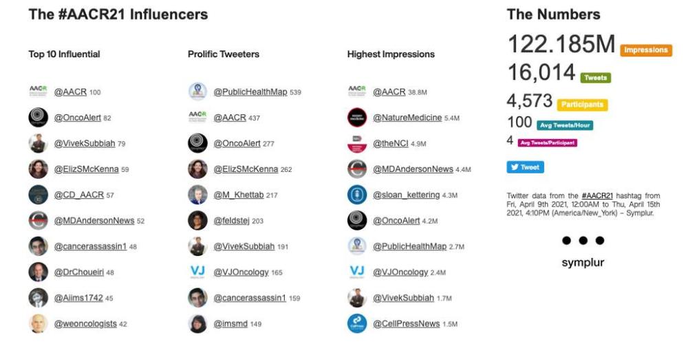 #AACR21 Statistics Courtesy of Symplur