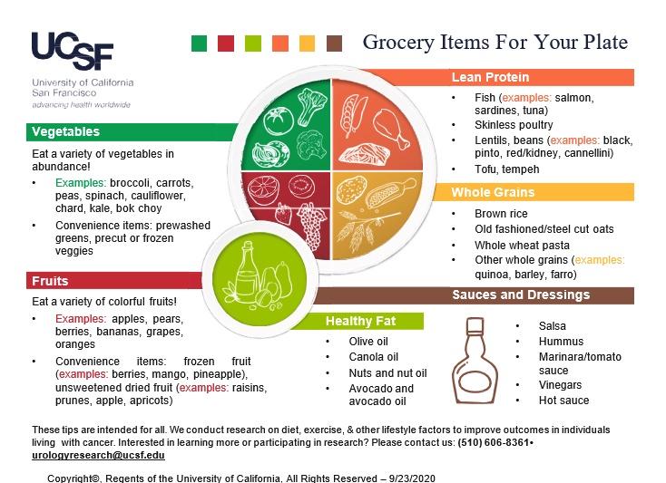 Graphic of Grocery Items for a Balanced Meal on a Plate