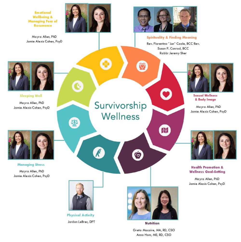 UCSF Cancer Center survivorship wellness wheel