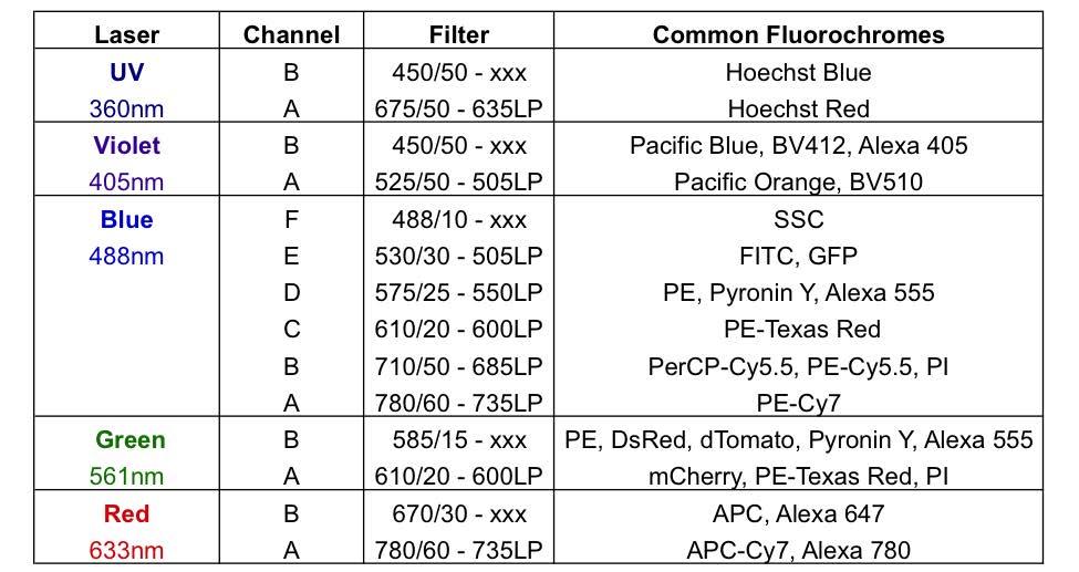 Table listing flow cytometer laser wavelengths, detection channels, emission filters, and the common fluorochromes detected by each laser.