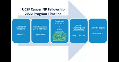UCSF Nurse Practitioner Fellowship Program Timeline Starting with Application Deadline March 31, Zoom interviews in April and May, Notification in May, Licensing and Credentials May to October, and cohorts starts November 1st