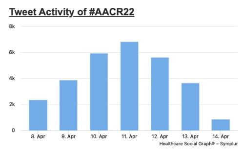 Graph of Twitter traffic from AACR 2022 showing a peak of six thousand tweets per day 