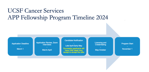APP program timeline starting with application deadline of March 1, and ending with program start at november 1