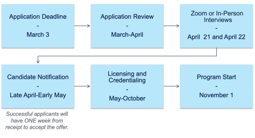 Timeline graphic showing application process beginning with deadline, application review, zoom interviews, candidate notification, licensing and credentialing, and program start.