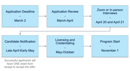 Timeline graphic showing application process beginning with deadline, application review, zoom interviews, candidate notification, licensing and credentialing, and program start.