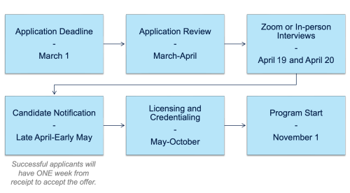 Fellowship application timeline: Applications are due March 1, followed by review in March–April, interviews April 19–20, candidate notification in late April–early May, licensing and credentialing May–October, and program start November 1. Successful applicants have one week from receipt to accept the offer.